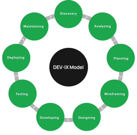 DEV-IX Model